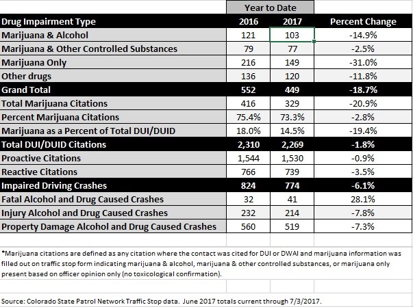 Colorado DUI statistic citations 2016 vs 2017