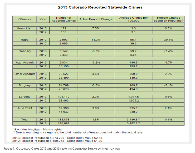 Colorado Reported Crimes 2013