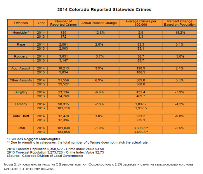 Colorado Reported Statewide Crimes 2014 criminal law firm