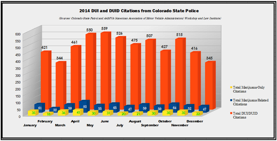 214 2014 DUI and DUID Citations Colorado State Patrol