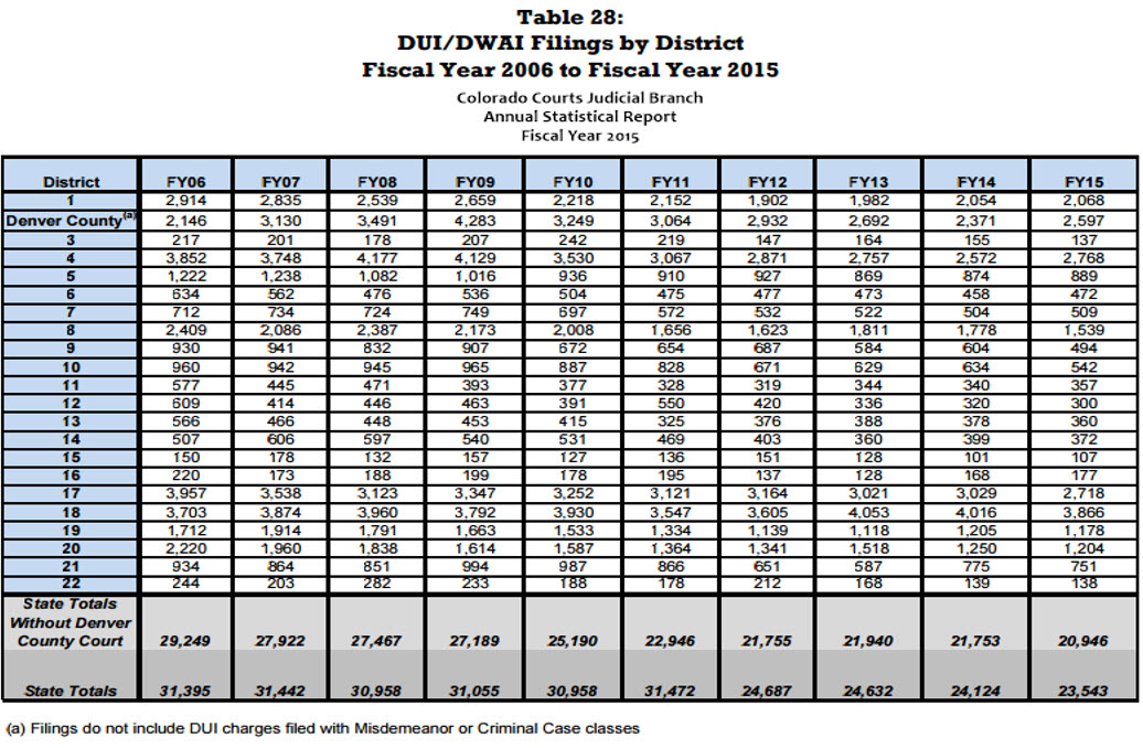 Colorado Denver Co DUI DWAI Filings By District 2006 to 2015