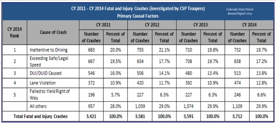 Colorado Fatal and Injury Crashes Causes and Factors