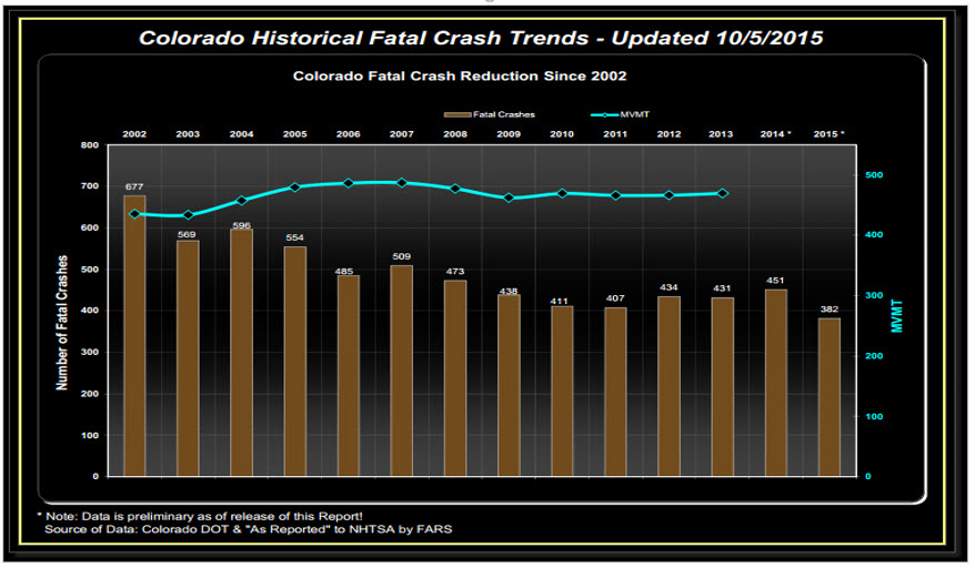 Colorado Historical Fatal Crash Trends October 2015