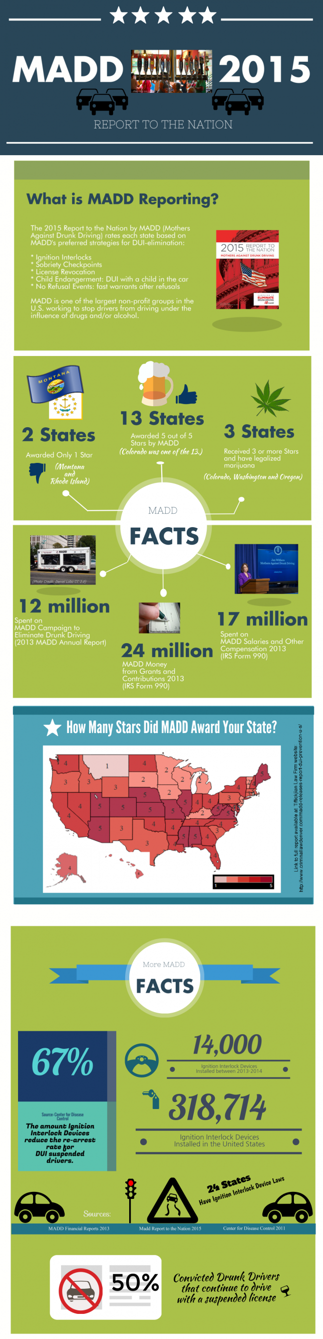 MADD Infographic Report to the Nation